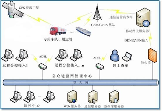 GIS治理系统