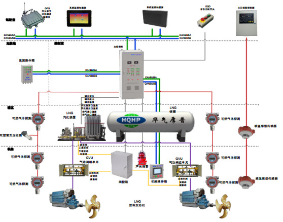 船用LNG燃料控制系统
