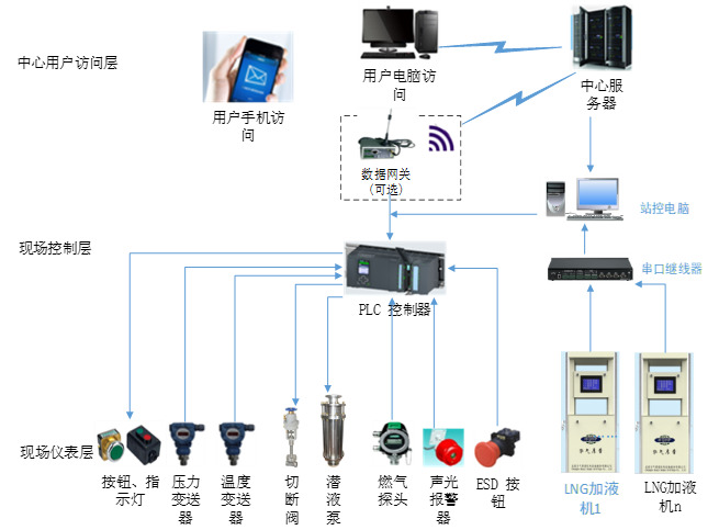 智慧能源羁系平台